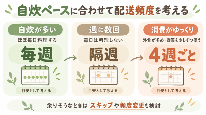 毎週・隔週・4週ごとを、自炊ペースから考える図
