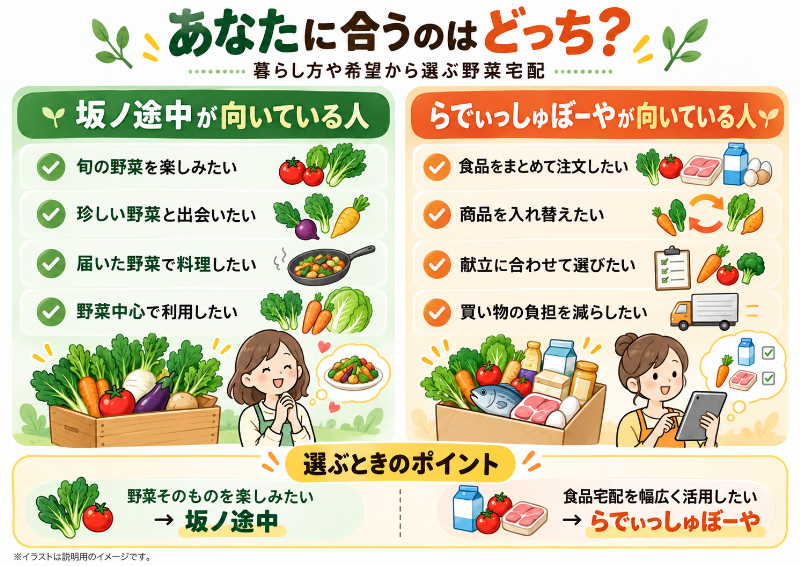 坂ノ途中とらでぃっしゅぼーやが向いている人の比較