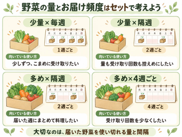 セットサイズと配送頻度の組み合わせを考える図解