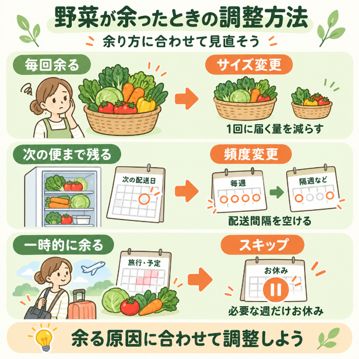 余ったときの調整方法