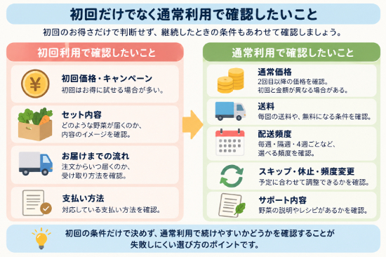 初回と通常利用で確認する項目