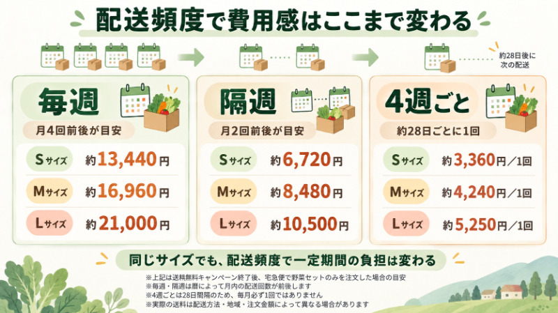 毎週・隔週・4週ごとの費用感の違いを視覚化