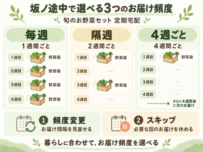 坂ノ途中の毎週・隔週・4週ごとの配送頻度の選択肢