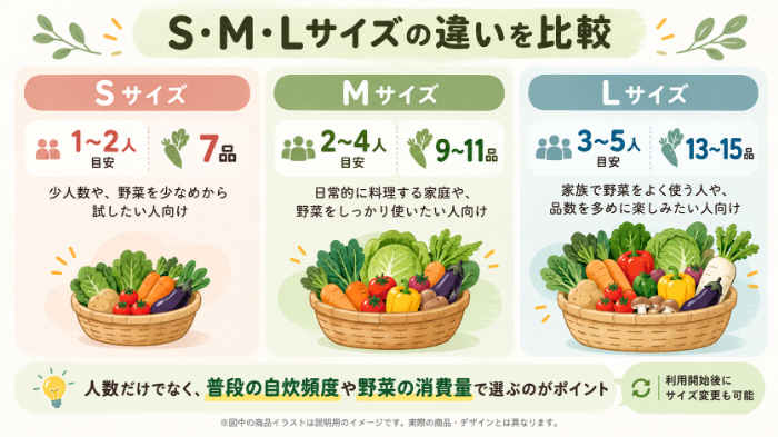 S・M・Lサイズの違い：人数目安・品数・こんな人向けを図解