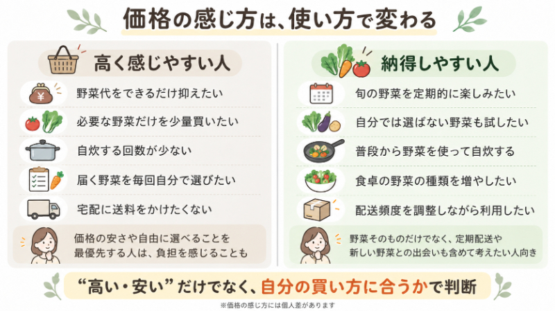 「価格に納得しやすい人／高く感じやすい人」を左右比較