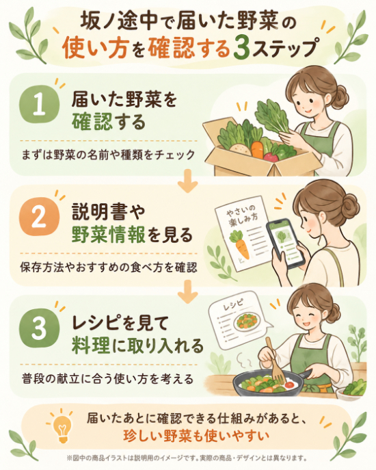 坂ノ途中で届いた野菜の使い方を確認する流れ