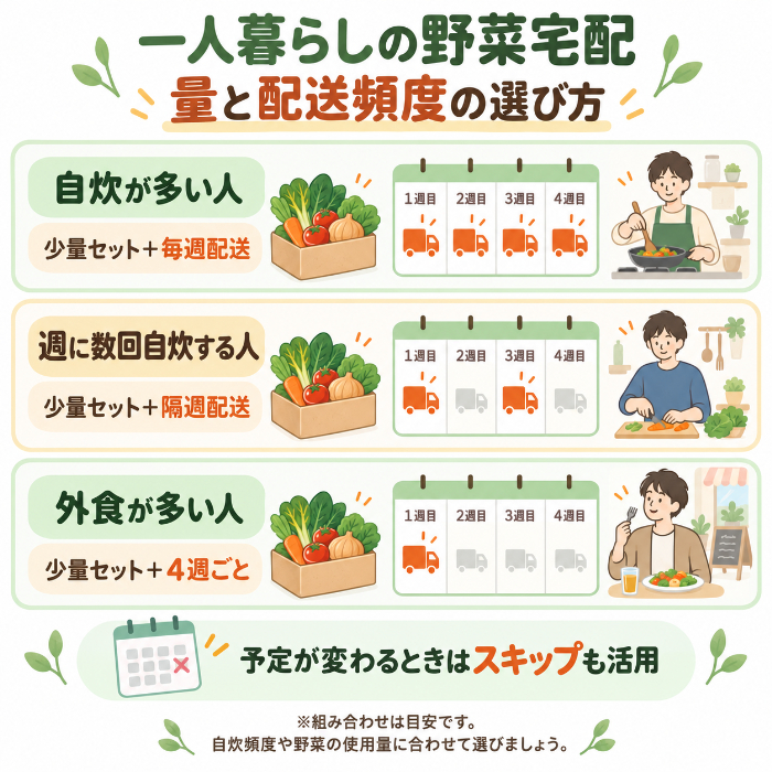 少量セットと配送頻度の組み合わせ方