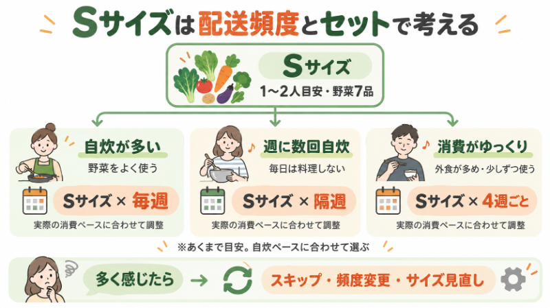 最終判断用として「Sサイズ＋頻度」の組み合わせ方を整理