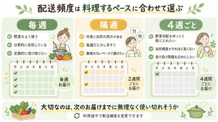 毎週・隔週・4週ごとの配送頻度の選び方